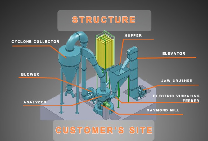 Environmentally friendly Raymond mill follows the market